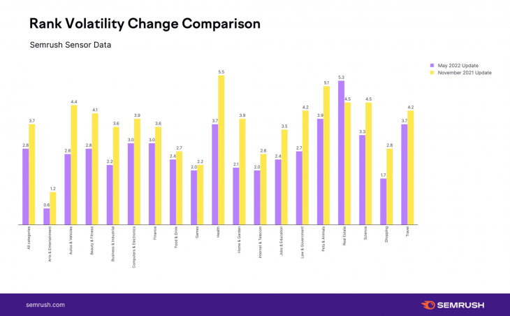 Data showing most verticals experienced a smaller range of short-term volatility in search-engine rankings following Google's May 2022 broad core update compared to the November 2021 broad core update.